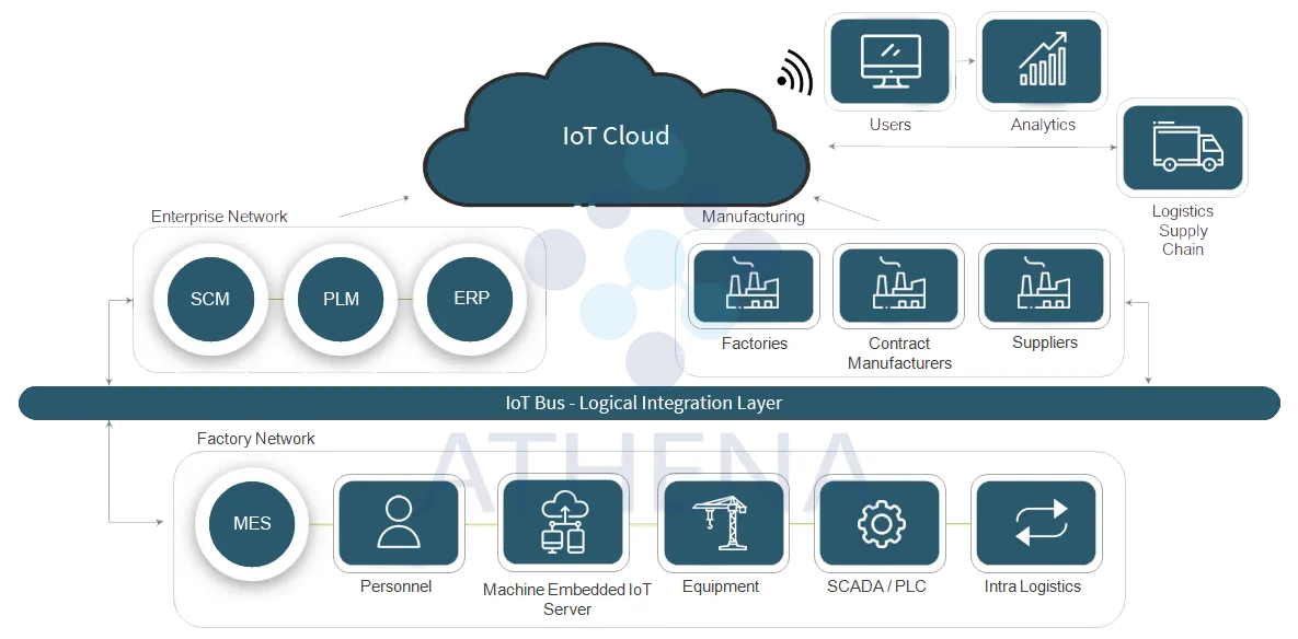 Factory System Integration Diagram