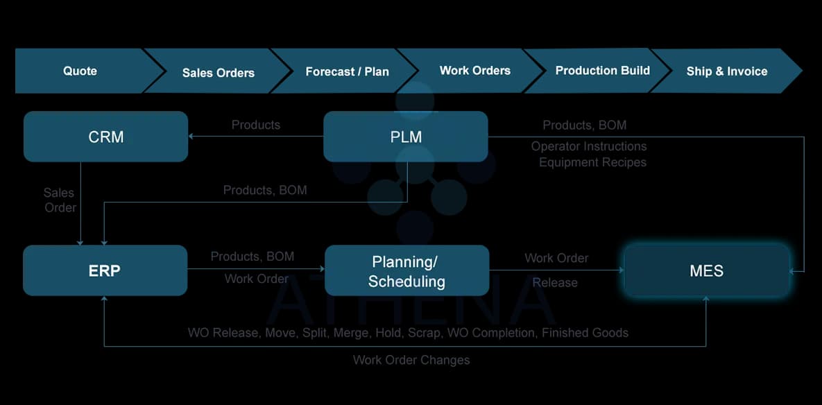 Manufacturing Process Flow