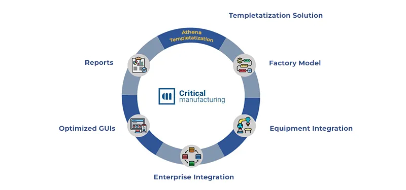 Templatization Solution