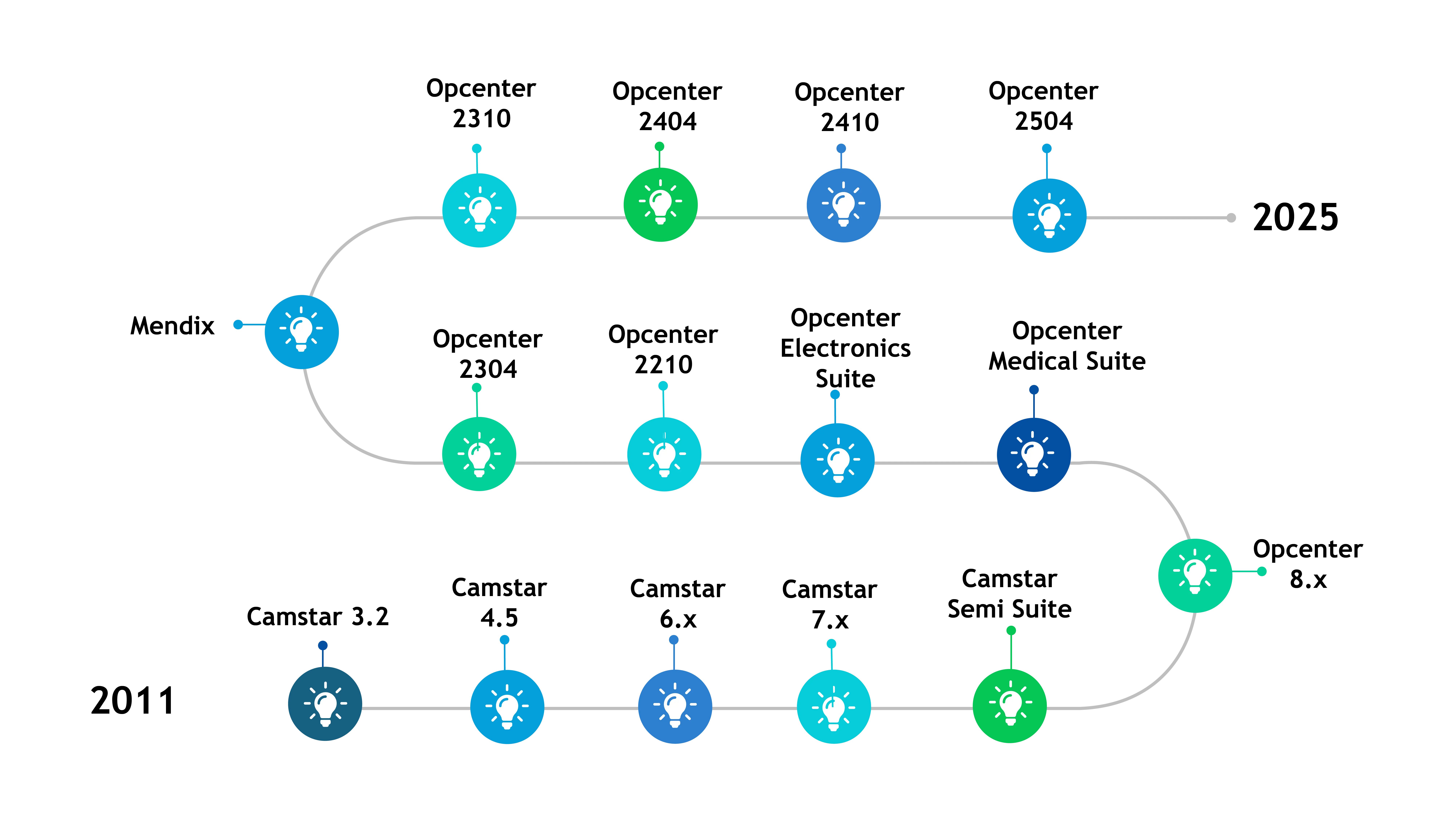 Opcenter Timeline
